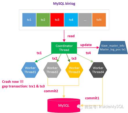 MySQL多线程复制问题处理之Error_code: 1872
