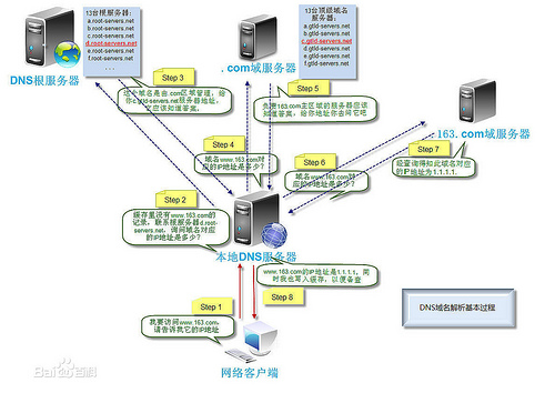 DNS解析过程及DNS TTL值