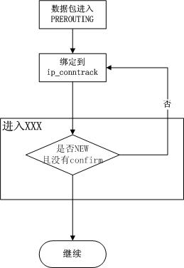 终于搞定Linux的NAT即时生效问题