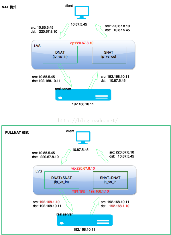 lvs 负载均衡fullnat 模式clientip 怎样传递给 realserver