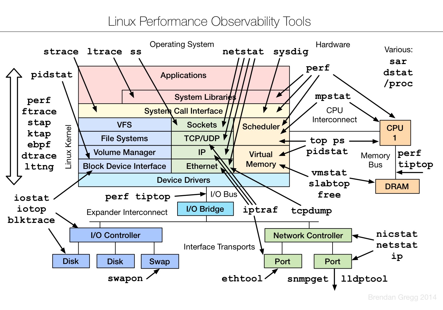 系统性能大牛 Brendan Gregg 分享的 Linux 性能工具