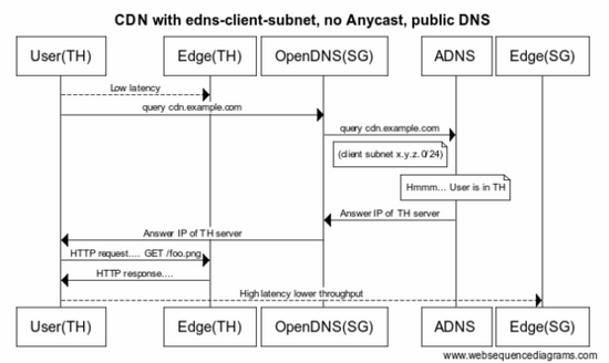 编译bind9支持edns-client-subnet