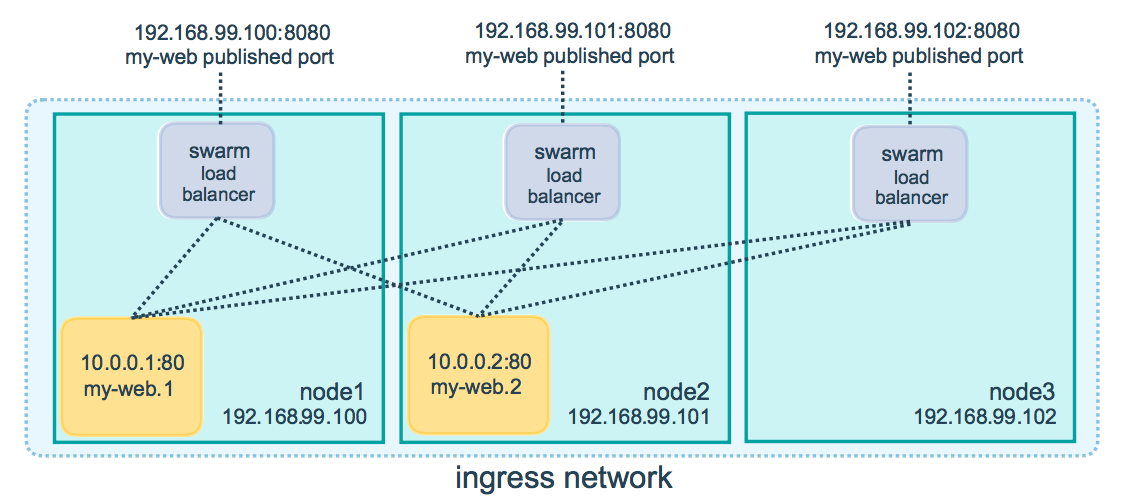 Docker swarm模式