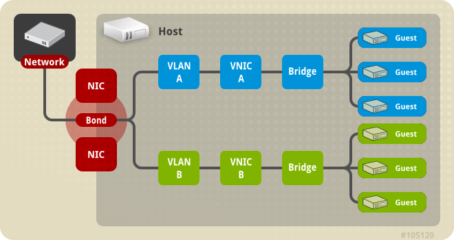 CentOS系统Bonding+VLAN+Bridge配置