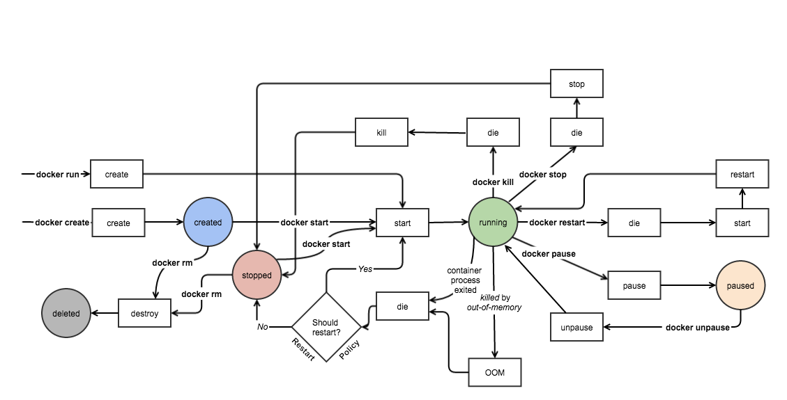 docker container states