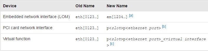CentOS 7 CentOS 8 网卡命名规则