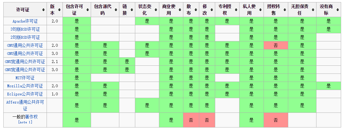 常用开源许可证有啥区别