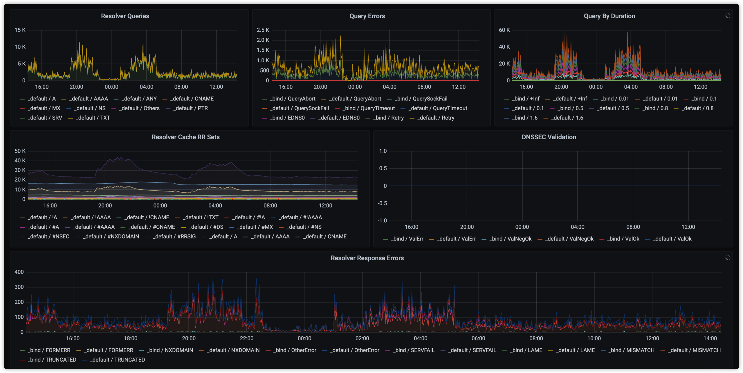 prometheus bind_exporter