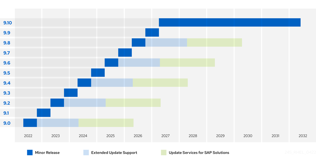 RHEL 9.0 主要变化