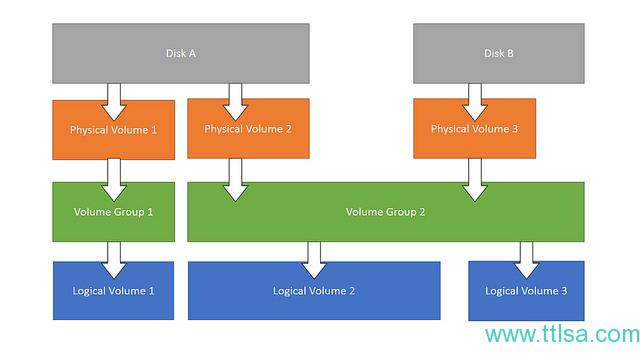 Linux LVM 详解